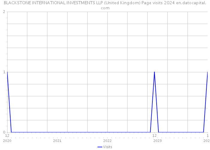 BLACKSTONE INTERNATIONAL INVESTMENTS LLP (United Kingdom) Page visits 2024 