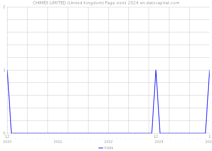CHIMES LIMITED (United Kingdom) Page visits 2024 