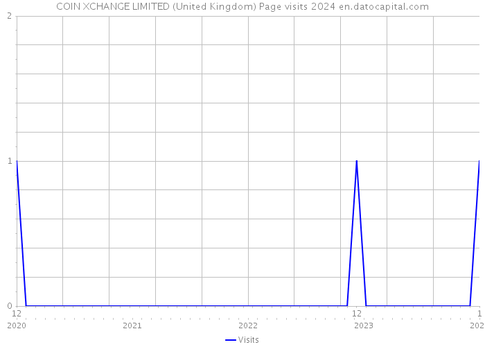 COIN XCHANGE LIMITED (United Kingdom) Page visits 2024 