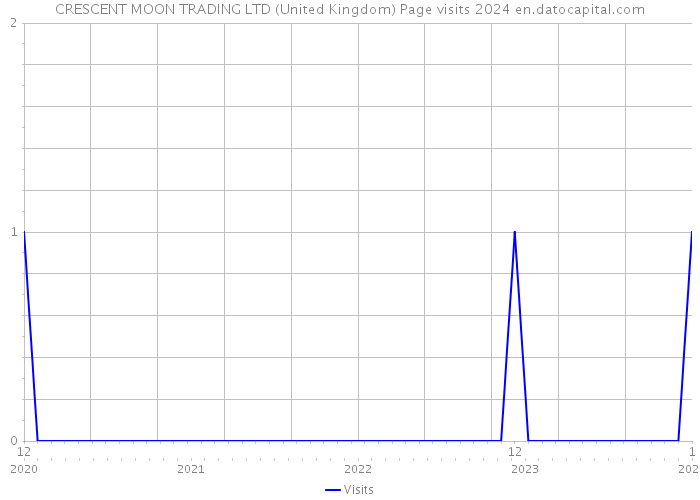 CRESCENT MOON TRADING LTD (United Kingdom) Page visits 2024 