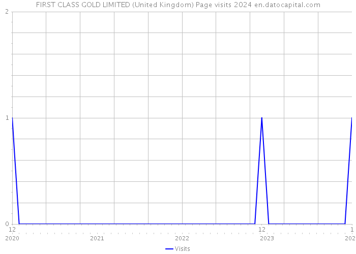 FIRST CLASS GOLD LIMITED (United Kingdom) Page visits 2024 