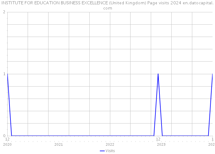 INSTITUTE FOR EDUCATION BUSINESS EXCELLENCE (United Kingdom) Page visits 2024 