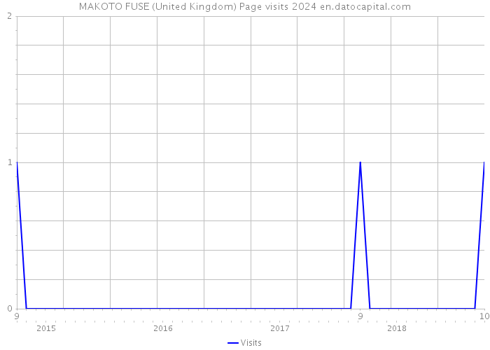 MAKOTO FUSE (United Kingdom) Page visits 2024 