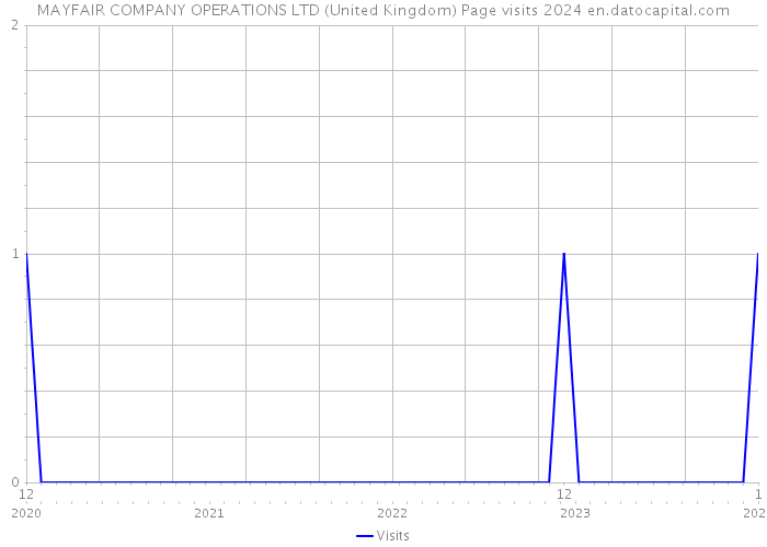 MAYFAIR COMPANY OPERATIONS LTD (United Kingdom) Page visits 2024 