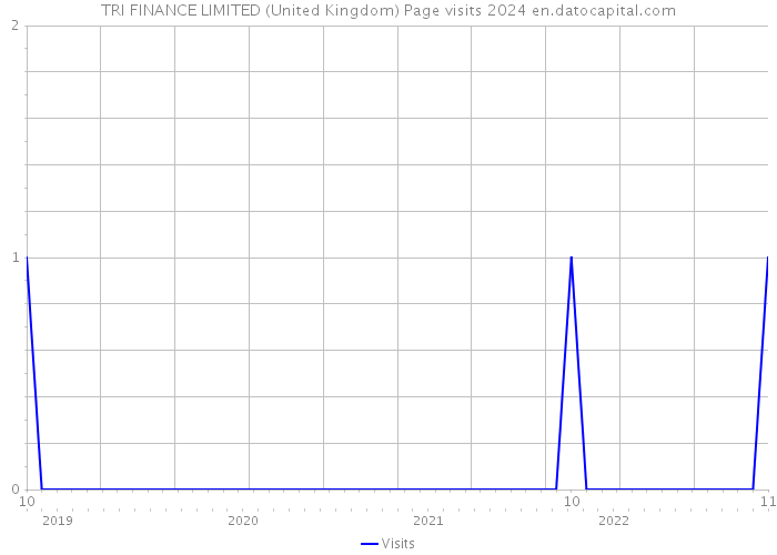 TRI FINANCE LIMITED (United Kingdom) Page visits 2024 