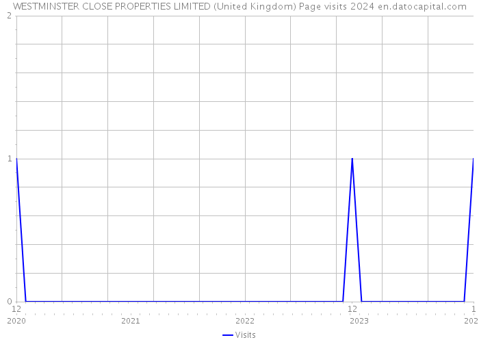 WESTMINSTER CLOSE PROPERTIES LIMITED (United Kingdom) Page visits 2024 