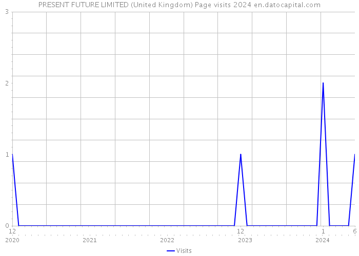 PRESENT FUTURE LIMITED (United Kingdom) Page visits 2024 