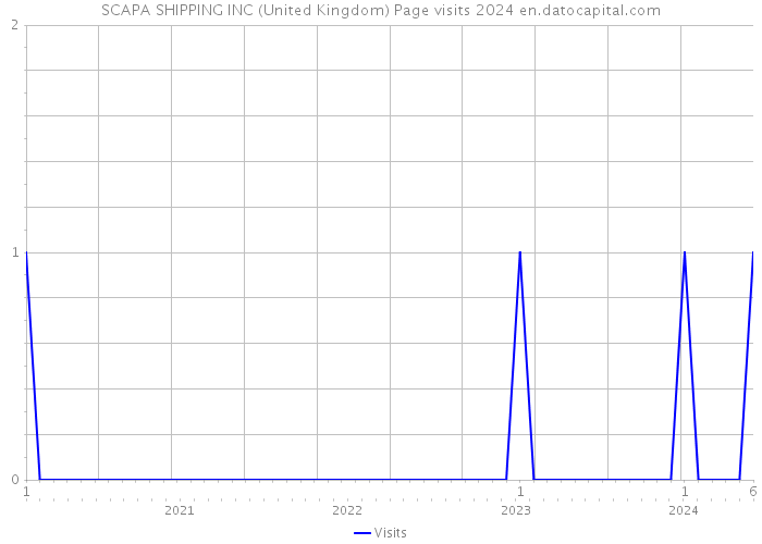 SCAPA SHIPPING INC (United Kingdom) Page visits 2024 