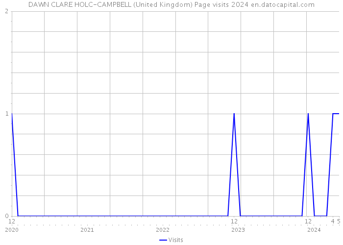 DAWN CLARE HOLC-CAMPBELL (United Kingdom) Page visits 2024 