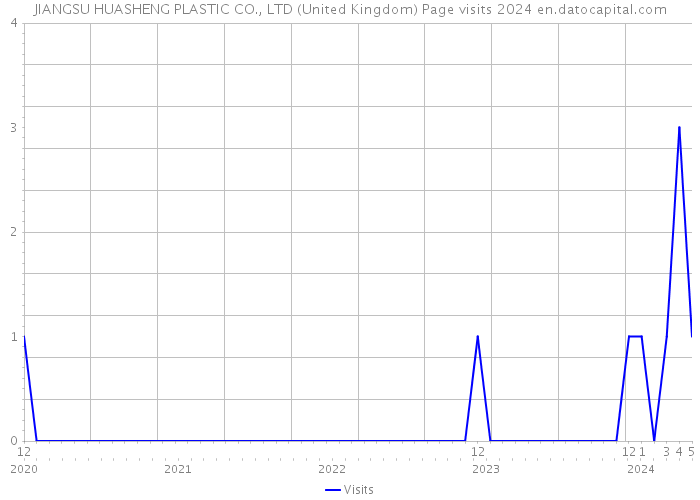 JIANGSU HUASHENG PLASTIC CO., LTD (United Kingdom) Page visits 2024 