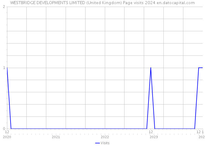 WESTBRIDGE DEVELOPMENTS LIMITED (United Kingdom) Page visits 2024 