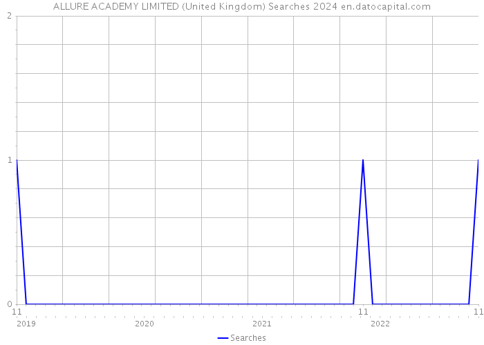 ALLURE ACADEMY LIMITED (United Kingdom) Searches 2024 