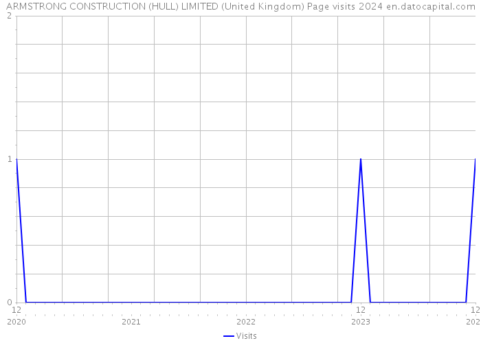 ARMSTRONG CONSTRUCTION (HULL) LIMITED (United Kingdom) Page visits 2024 