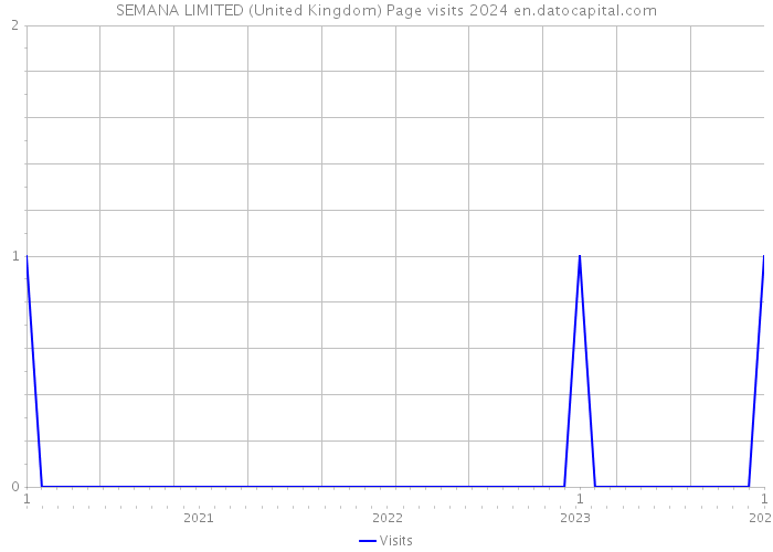 SEMANA LIMITED (United Kingdom) Page visits 2024 