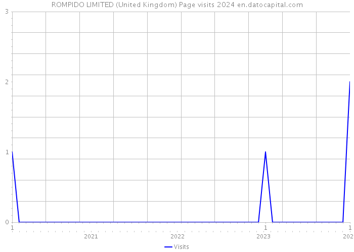 ROMPIDO LIMITED (United Kingdom) Page visits 2024 