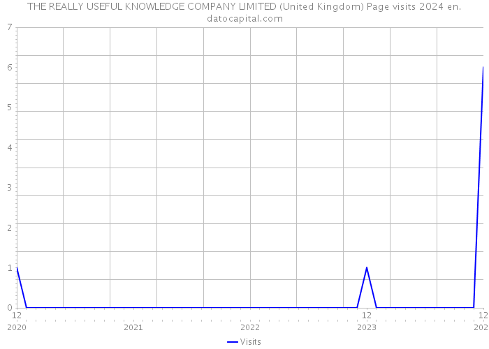 THE REALLY USEFUL KNOWLEDGE COMPANY LIMITED (United Kingdom) Page visits 2024 