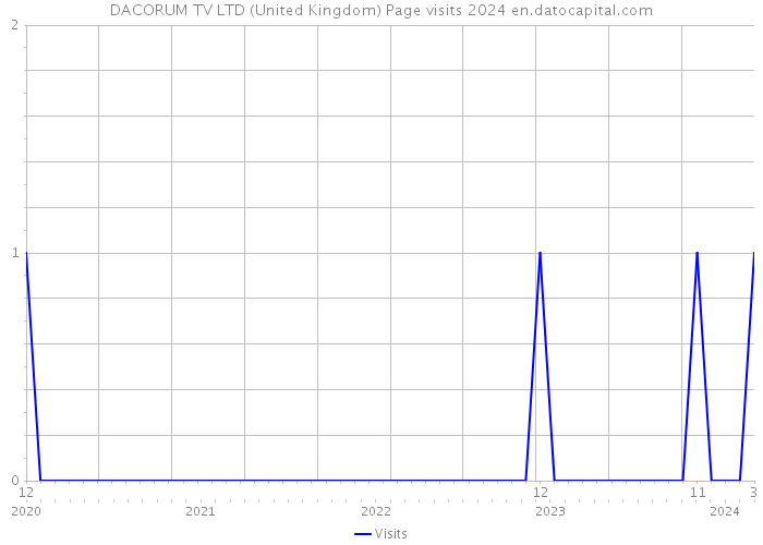 DACORUM TV LTD (United Kingdom) Page visits 2024 