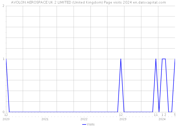 AVOLON AEROSPACE UK 2 LIMITED (United Kingdom) Page visits 2024 