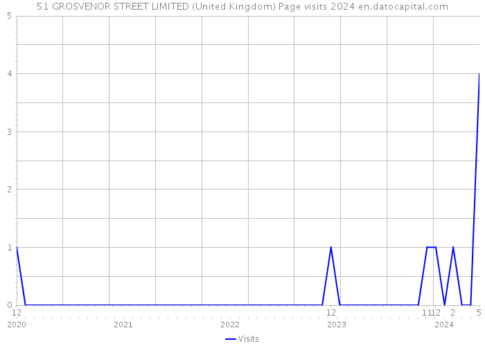 51 GROSVENOR STREET LIMITED (United Kingdom) Page visits 2024 