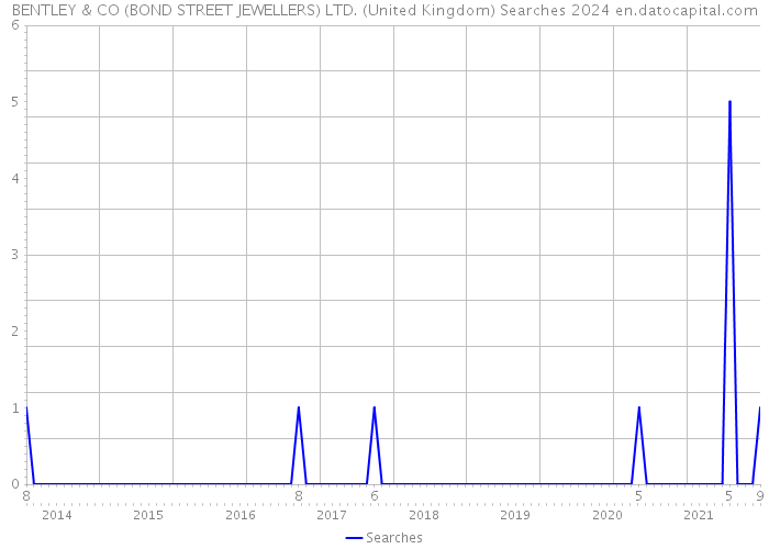 BENTLEY & CO (BOND STREET JEWELLERS) LTD. (United Kingdom) Searches 2024 