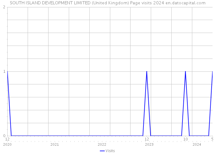 SOUTH ISLAND DEVELOPMENT LIMITED (United Kingdom) Page visits 2024 