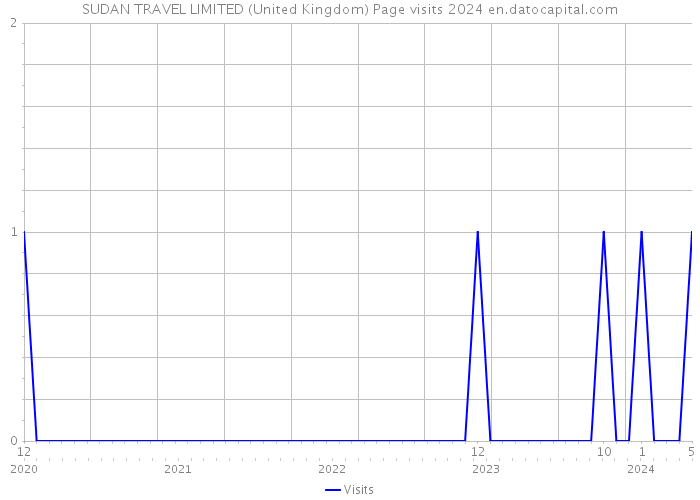SUDAN TRAVEL LIMITED (United Kingdom) Page visits 2024 