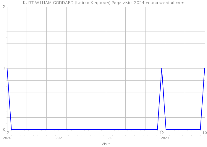 KURT WILLIAM GODDARD (United Kingdom) Page visits 2024 