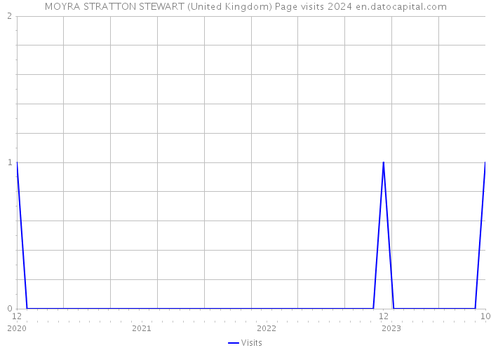 MOYRA STRATTON STEWART (United Kingdom) Page visits 2024 