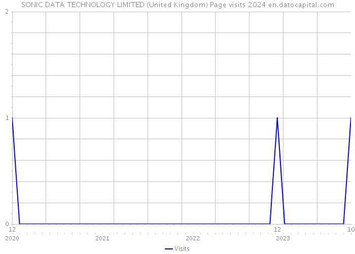 SONIC DATA TECHNOLOGY LIMITED (United Kingdom) Page visits 2024 