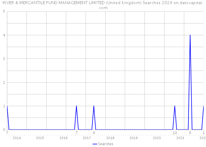 RIVER & MERCANTILE FUND MANAGEMENT LIMITED (United Kingdom) Searches 2024 