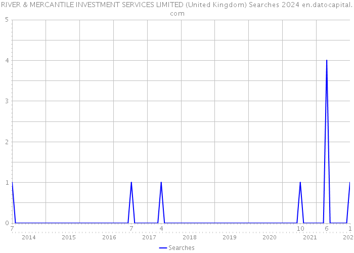 RIVER & MERCANTILE INVESTMENT SERVICES LIMITED (United Kingdom) Searches 2024 