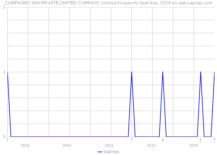 COMPANIES 999 PRIVATE LIMITED COMPANY (United Kingdom) Searches 2024 