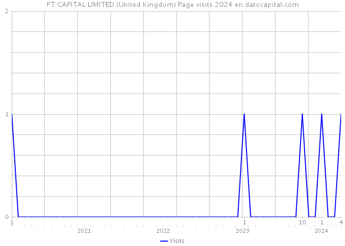 FT CAPITAL LIMITED (United Kingdom) Page visits 2024 