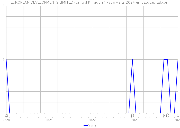 EUROPEAN DEVELOPMENTS LIMITED (United Kingdom) Page visits 2024 