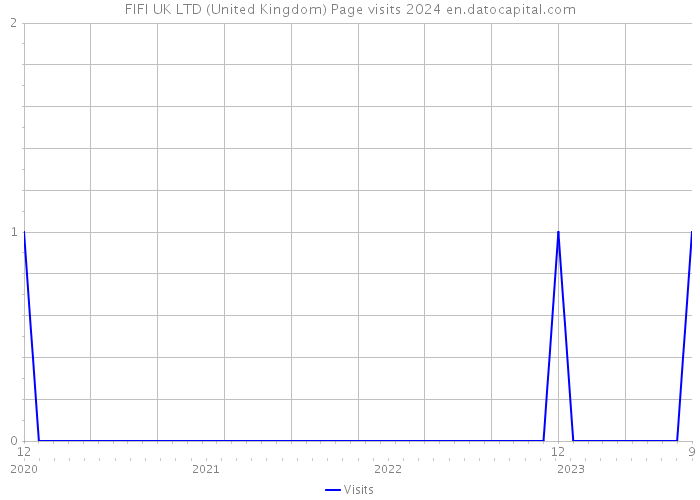 FIFI UK LTD (United Kingdom) Page visits 2024 
