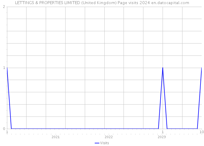 LETTINGS & PROPERTIES LIMITED (United Kingdom) Page visits 2024 