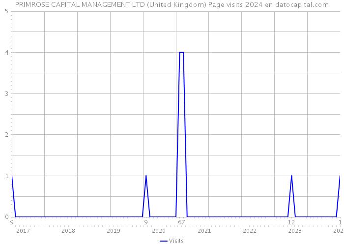 PRIMROSE CAPITAL MANAGEMENT LTD (United Kingdom) Page visits 2024 