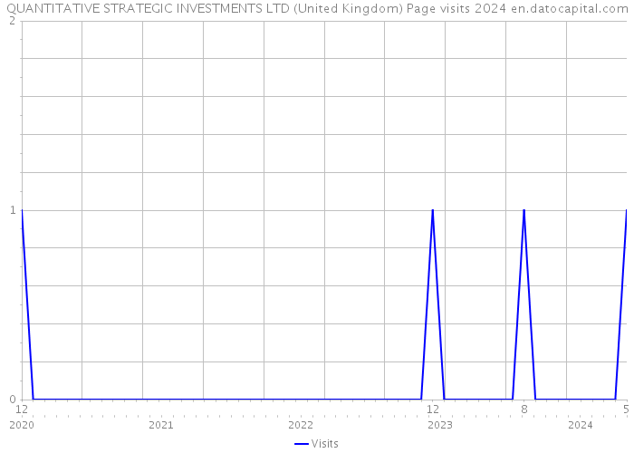 QUANTITATIVE STRATEGIC INVESTMENTS LTD (United Kingdom) Page visits 2024 