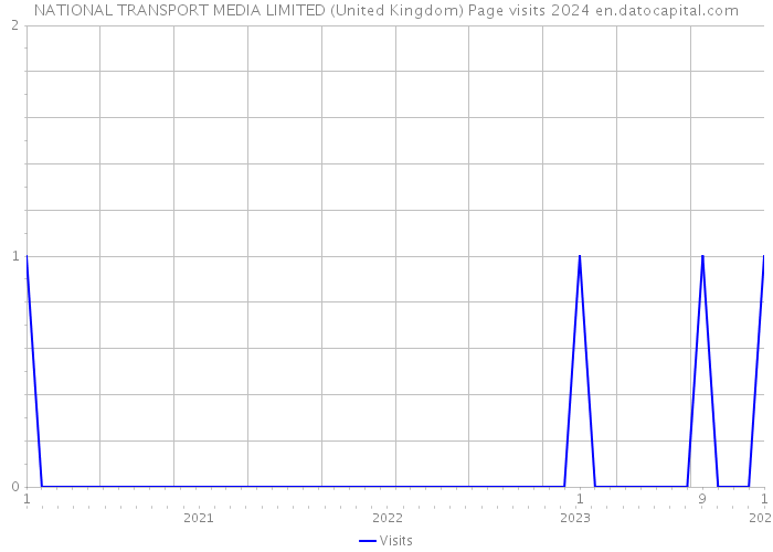 NATIONAL TRANSPORT MEDIA LIMITED (United Kingdom) Page visits 2024 