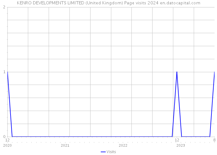 KENRO DEVELOPMENTS LIMITED (United Kingdom) Page visits 2024 