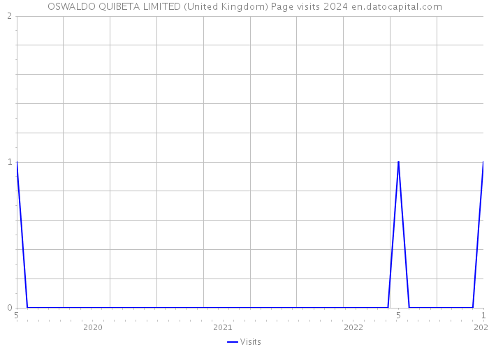 OSWALDO QUIBETA LIMITED (United Kingdom) Page visits 2024 