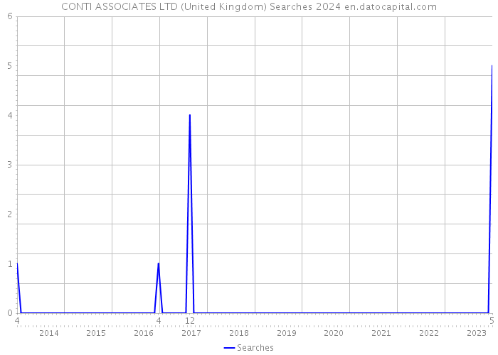 CONTI ASSOCIATES LTD (United Kingdom) Searches 2024 