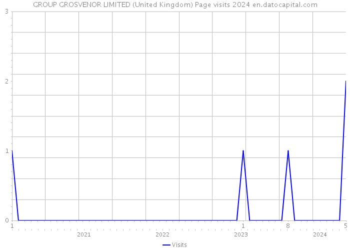 GROUP GROSVENOR LIMITED (United Kingdom) Page visits 2024 