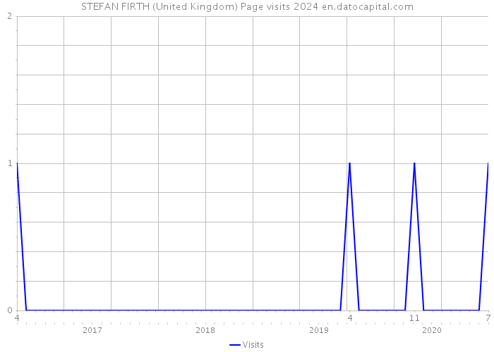 STEFAN FIRTH (United Kingdom) Page visits 2024 