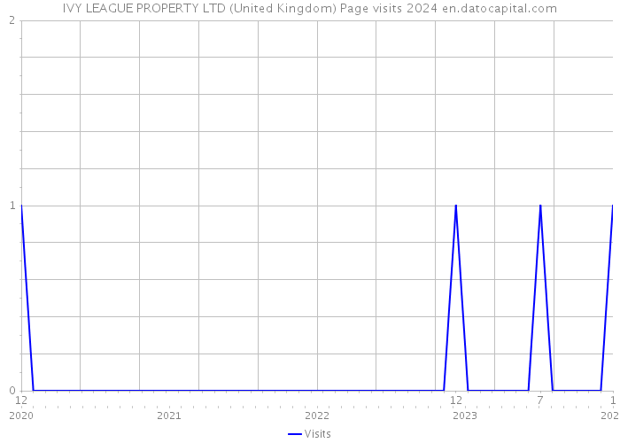 IVY LEAGUE PROPERTY LTD (United Kingdom) Page visits 2024 