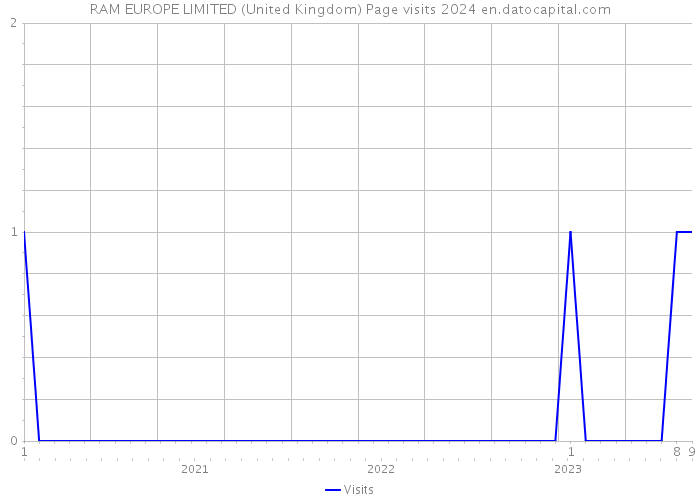 RAM EUROPE LIMITED (United Kingdom) Page visits 2024 