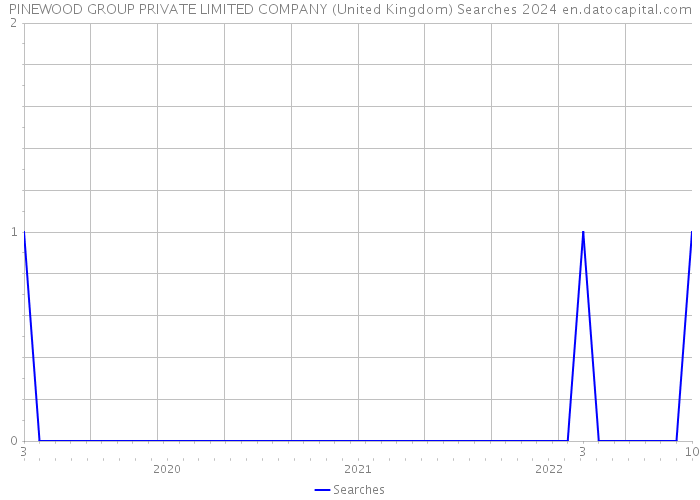 PINEWOOD GROUP PRIVATE LIMITED COMPANY (United Kingdom) Searches 2024 