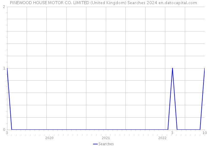 PINEWOOD HOUSE MOTOR CO. LIMITED (United Kingdom) Searches 2024 