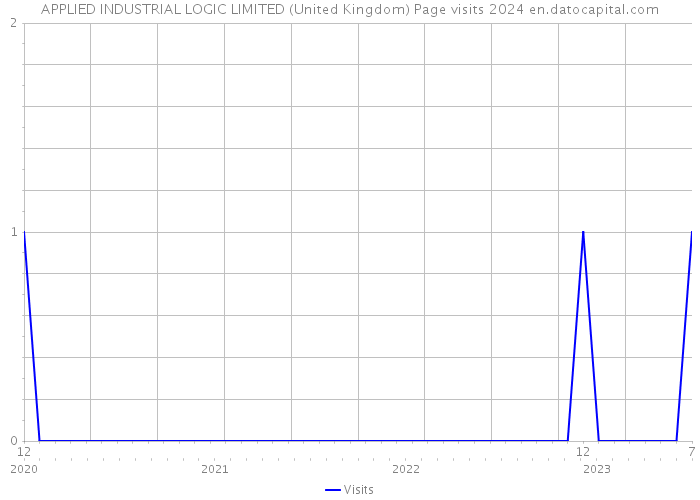 APPLIED INDUSTRIAL LOGIC LIMITED (United Kingdom) Page visits 2024 