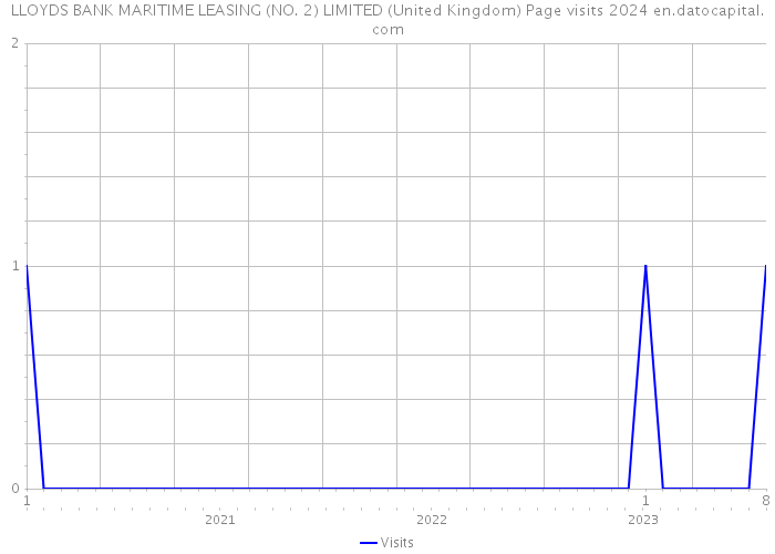 LLOYDS BANK MARITIME LEASING (NO. 2) LIMITED (United Kingdom) Page visits 2024 